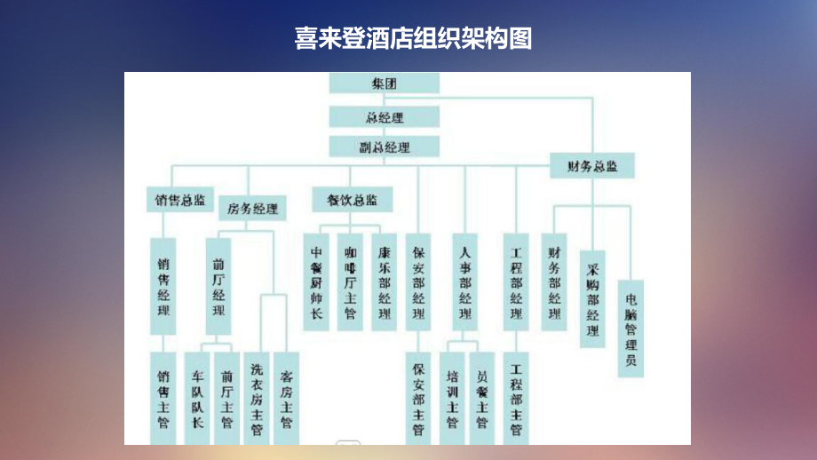 酒店管理方案、組織架構(gòu)圖與職位說(shuō)明書(shū)