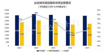 2018臺(tái)灣飯店業(yè)務(wù)統(tǒng)計(jì)概覽與酒店管理啟示